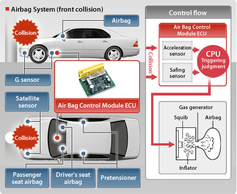 Airbag system components automotive